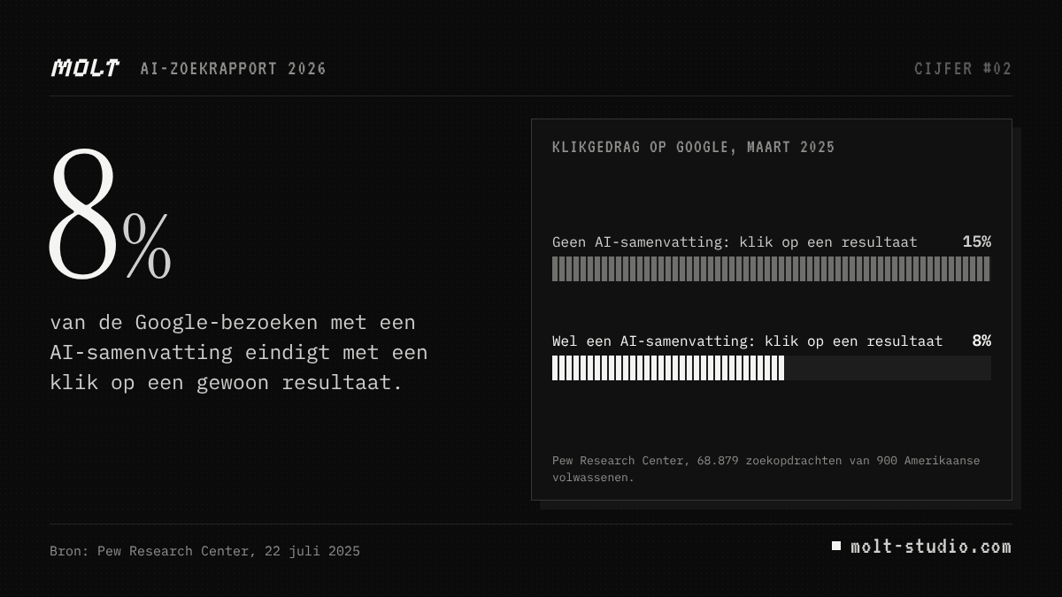 Grafiek: 8% van de Google-bezoeken met een AI-samenvatting eindigt met een klik op een gewoon resultaat. Klikgedrag op Google, maart 2025: Geen AI-samenvatting: klik op een resultaat 15%; Wel een AI-samenvatting: klik op een resultaat 8%. Bron: Pew Research Center. Molt Studio, AI-zoekrapport 2026.